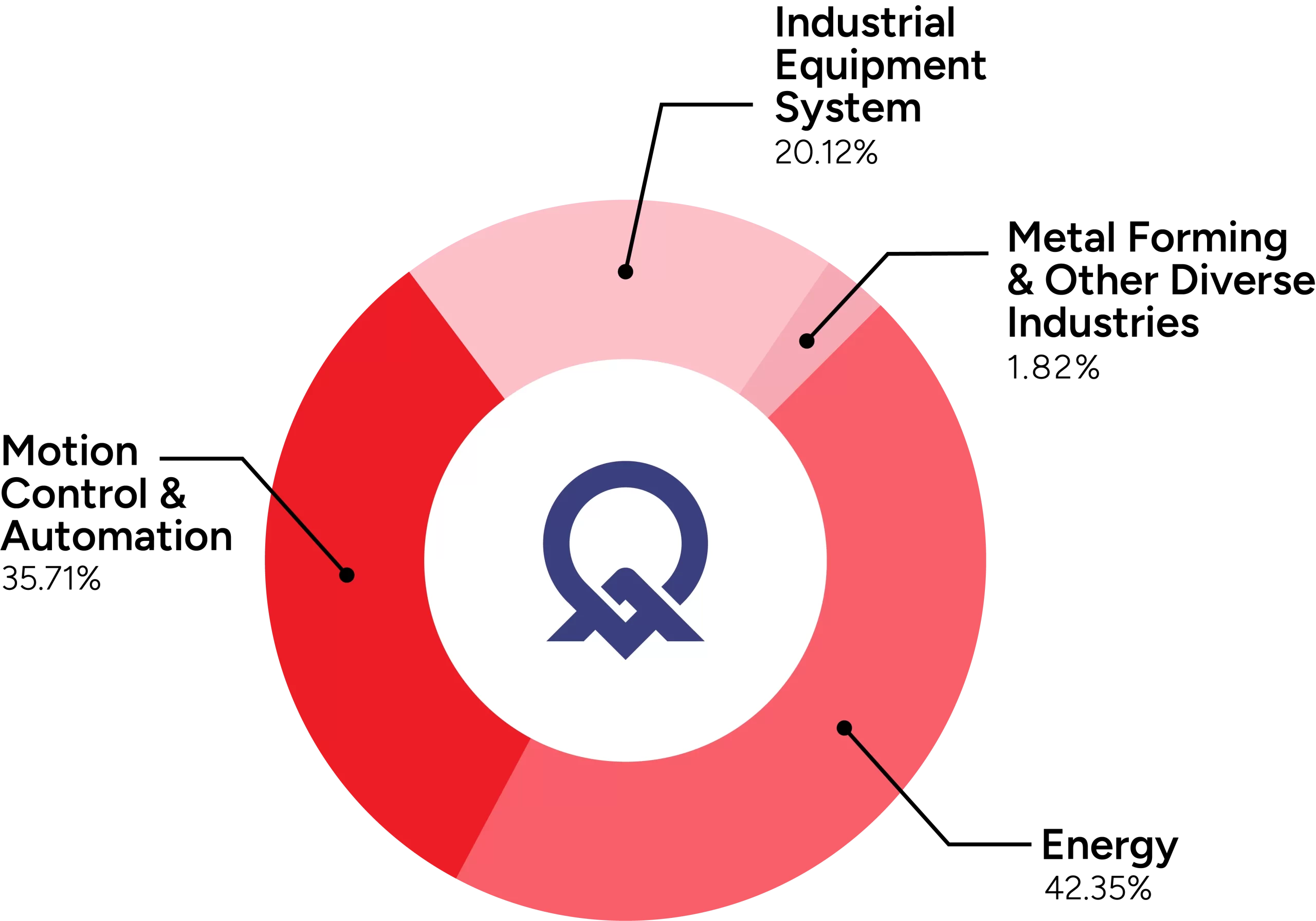 Segments Overview